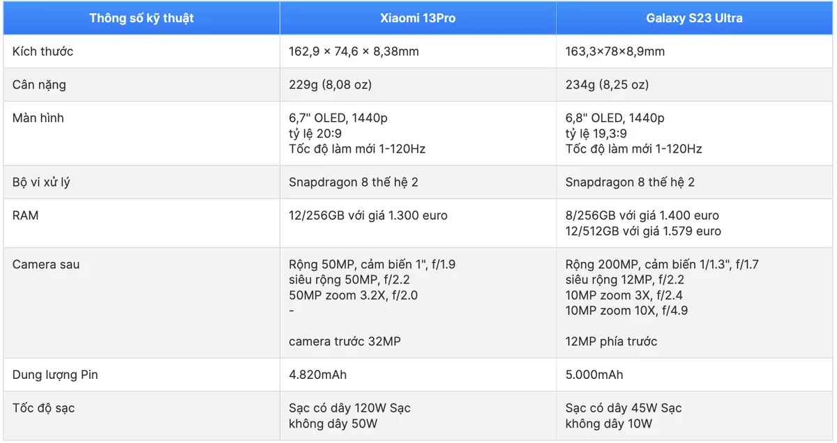 Cấu hình Galaxy S23 Ultra và Xiaomi 13 Pro đều được cung cấp sức mạnh từ chip xử lý Snapdragon 8 Gen 2 