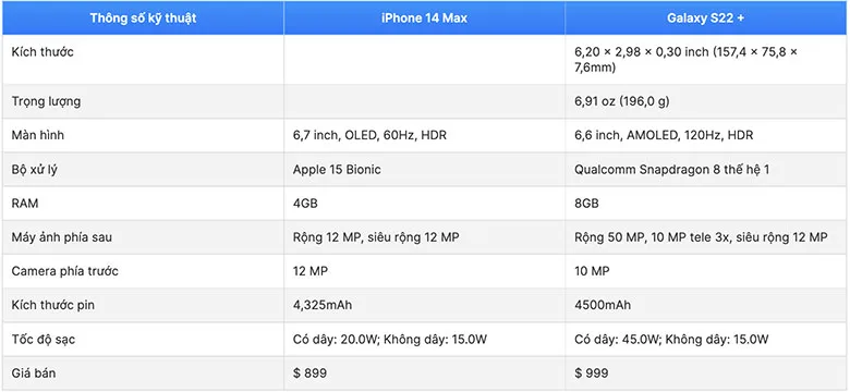 Bảng so sánh thông số cấu hình iPhone 14 Max và Galaxy S22 Plus