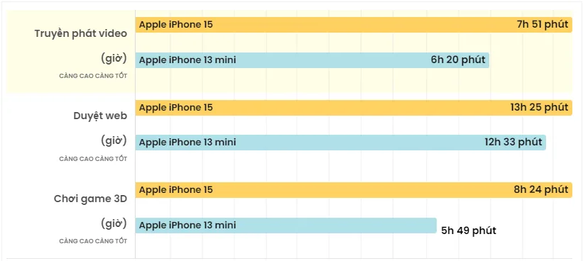 Bài kiểm tra thời lượng sử dụng của iPhone 15 và iPhone 13 mini