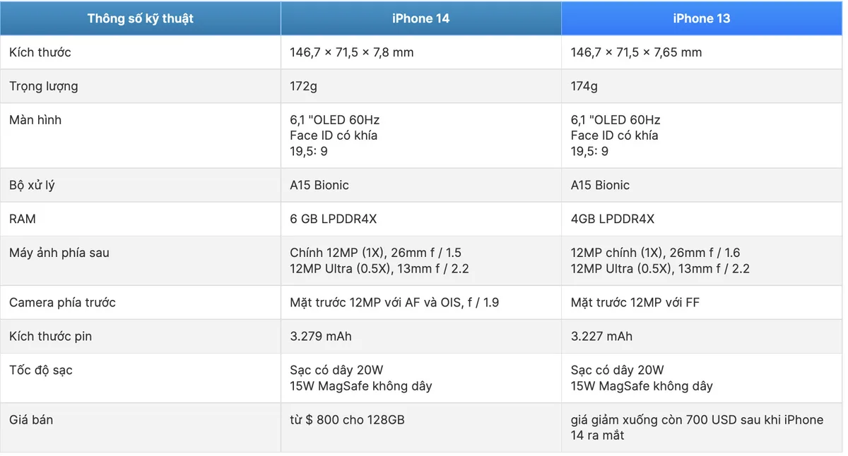 Thông số kỹ thuật giữa iPhone 14 và iPhone 13