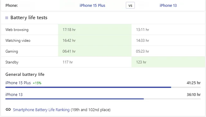Thời lượng pin của iPhone 15 Plus và iPhone 13