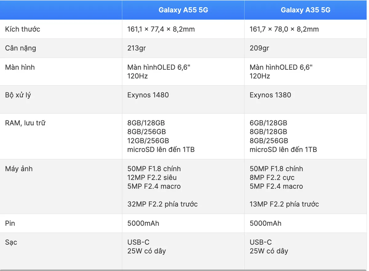 Bảng so sánh thông số Galaxy A55 5G và Galaxy A35 5G