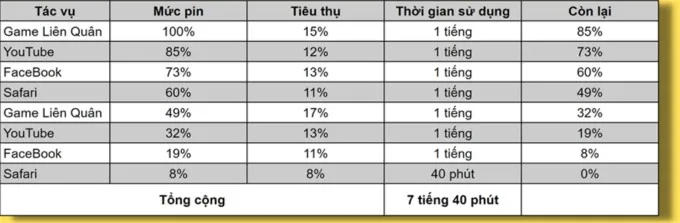 Đánh giá thời lượng sử dụng thực tế iPhone 14 Pro