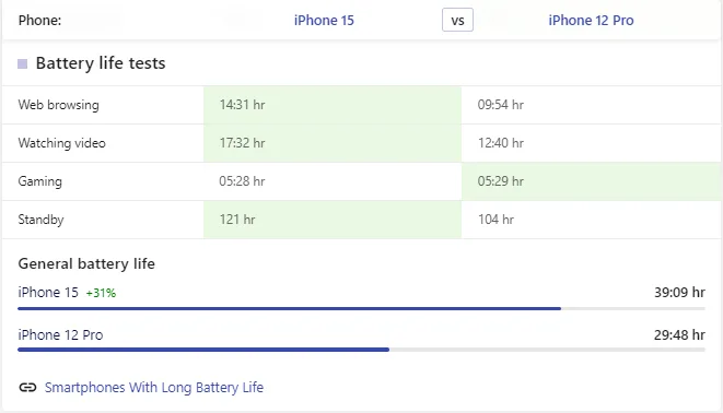 Bài kiểm tra pin giữa iPhone 15 và iPhone 12 Pro