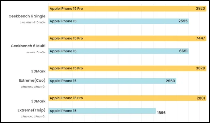 Điểm chuẩn hiệu năng của iPhone 15 và iPhone 15 Pro
