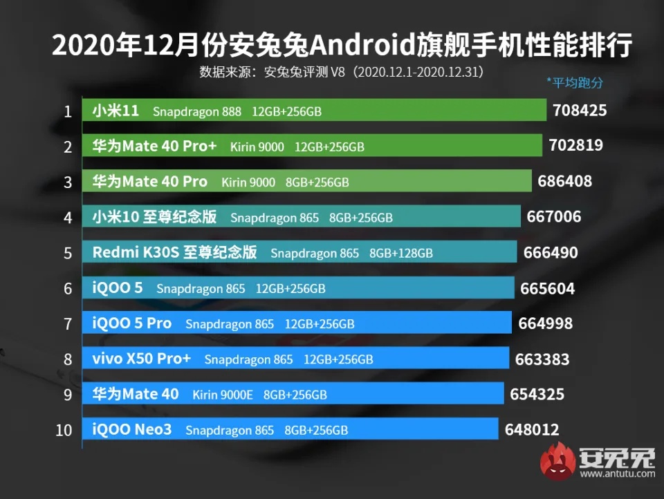 Xiaomi Mi 11 xuất sắc trở thành điện thoại Android mạnh nhất tháng 12 của AnTuTu