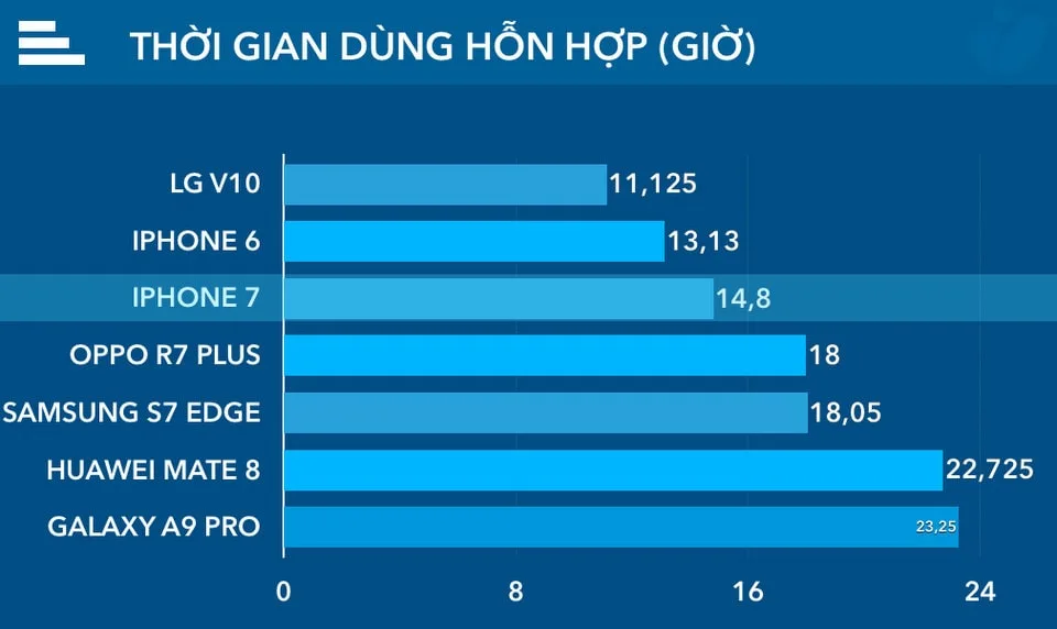 thời lượng sử dụng pin trên iPhone 7