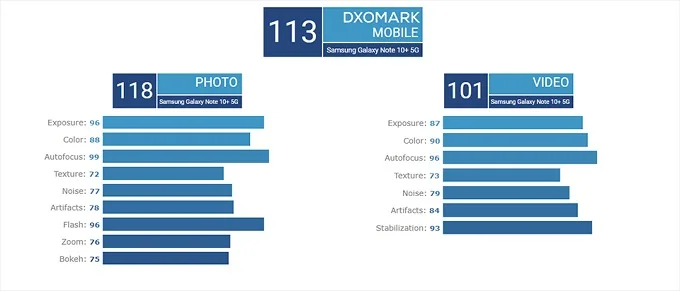 Điểm trung bình của Galaxy Note 10 Plus 5G ở các hạng mục camera