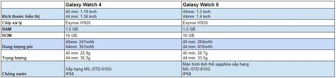So sánh thông số Galaxy Watch 4 và Galaxy Watch 5