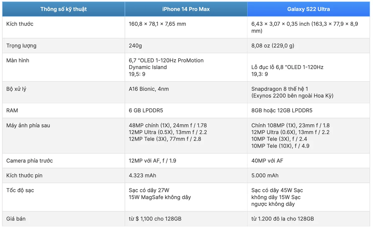 So sánh thông số kỹ thuật Galaxy S22 Ultra và iPhone 14 Pro M
