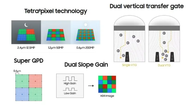 Samsung ISOCELL HP2 áp dụng công nghệ Tetra2Pixel