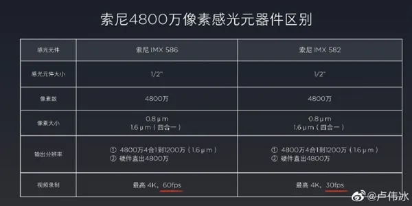 SONY IMX582 hỗ trợ 30 khung hình quay video ở độ phân giải 4K