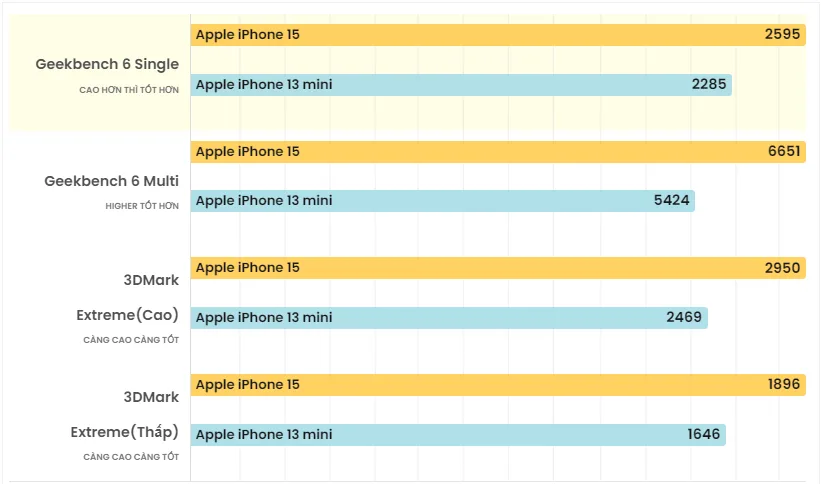 diem-chuan-hieu-nang-iphone-15-va-iphone-13-mini-xtmobile