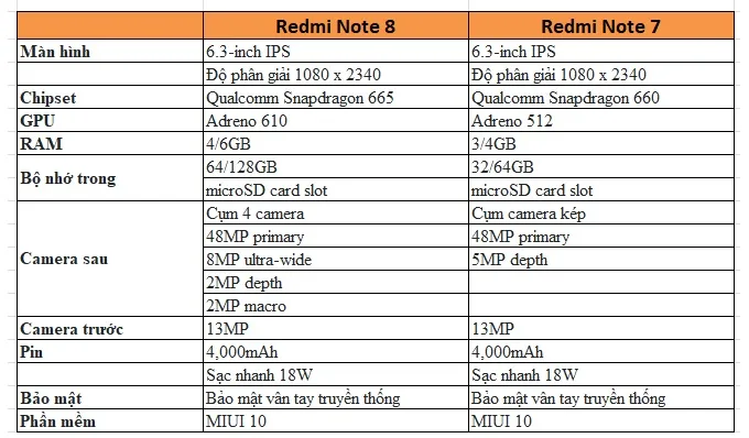 Bảng so sánh Redmi Note 8 và Redmi Note 7