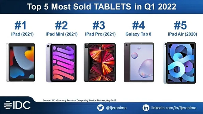 iPad Gen 9 và iPad mini 6 bán chạy nhất quý I năm 2022