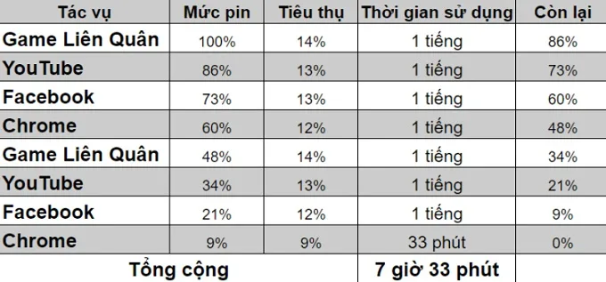 Galaxy S21 5G vẫn có thể đem đến thời lượng sử dụng trung bình cho các tác vụ trên là 7 giờ 33 phút.
