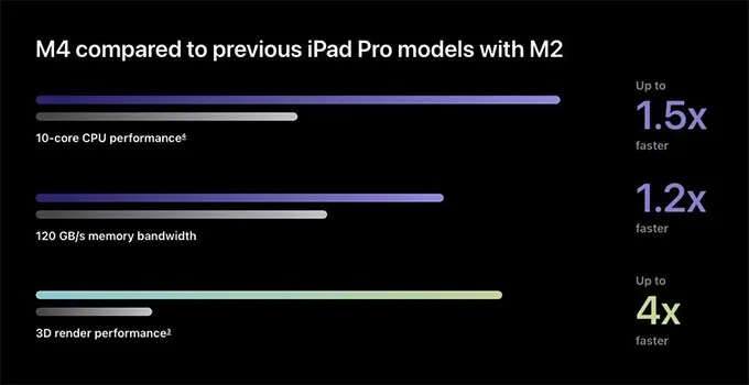 Hiệu năng của iPad Pro M4 (2024)