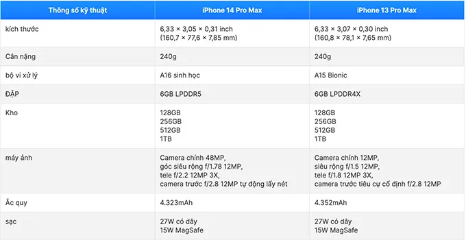 Bảng so sánh thông số kỹ thuật giữa iPhone 13 Pro Max 256GB và iPhone 14 Pro Max 128GB cũ