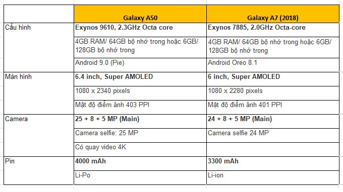 So sánh cấu hình Galaxy A50 và Galaxy A7 2019
