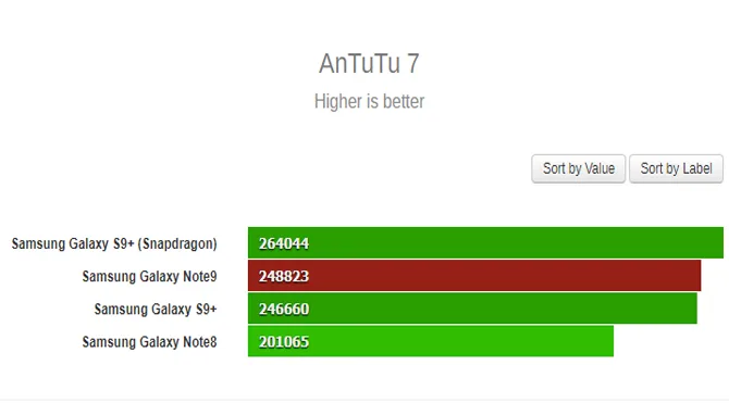 so-sanh-diem-so-antutu-cua-note-9-exynos-so-voi-s9+-va-note-8-xtmobile
