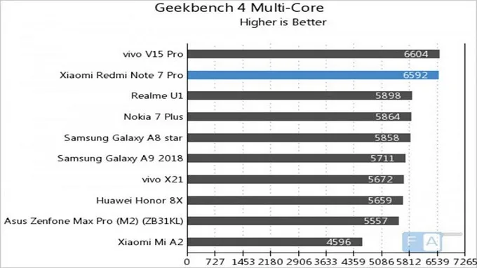 Điểm đa nhân trên Geekbench ấn tượng của Redmi Note 7 Pro