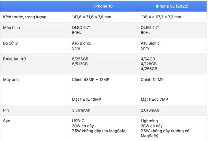 Hiệu năng giữa iPhone 16 và iPhone SE 2022