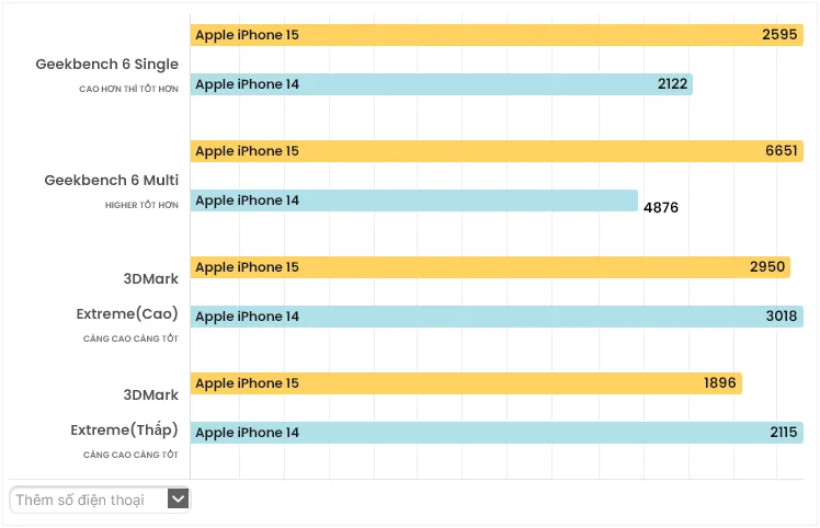 Điểm chuẩn hiệu năng của iPhone 15 và iPhone 14