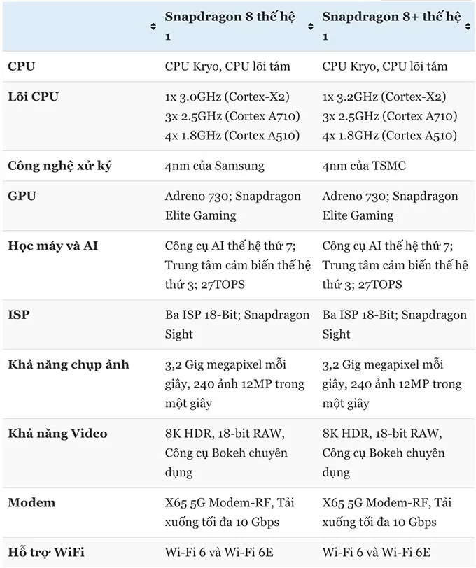 Bảng thông số kỹ thuật giữa Snapdragon 8 Gen 1 và Snapdragon 8+ Gen 1