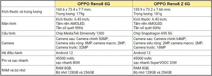 Bảng so sánh thông số cấu hình OPPO Reno8 Z vs Reno8 5G