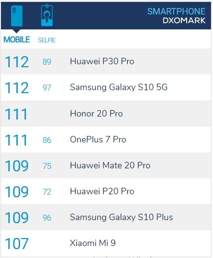 Camera Galaxy S10 5G đạt điểm cao trên DxOMark